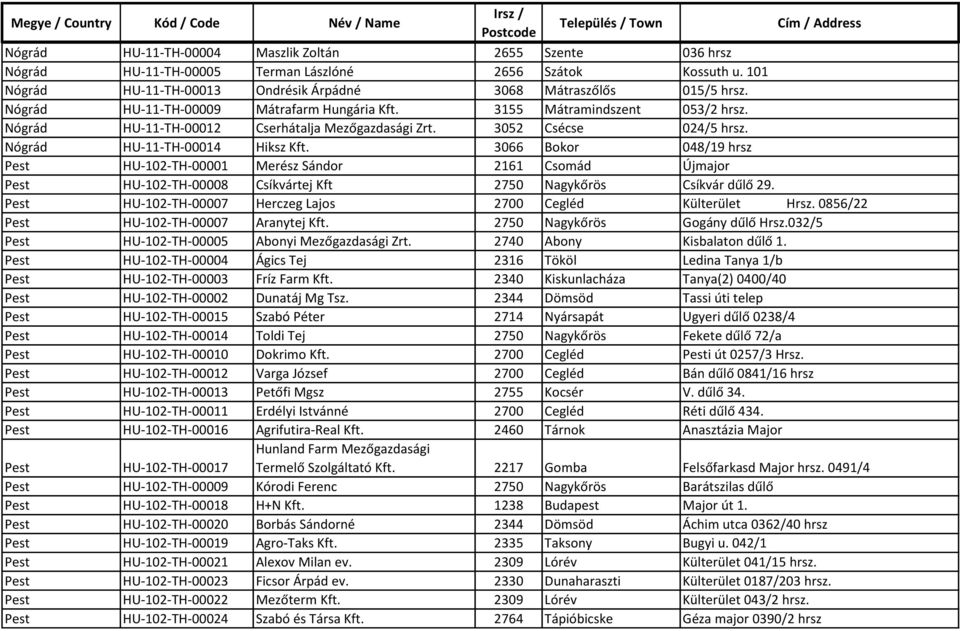 3066 Bokor 048/19 hrsz Pest HU-102-TH-00001 Merész Sándor 2161 Csomád Újmajor Pest HU-102-TH-00008 Csíkvártej Kft 2750 Nagykőrös Csíkvár dűlő 29.