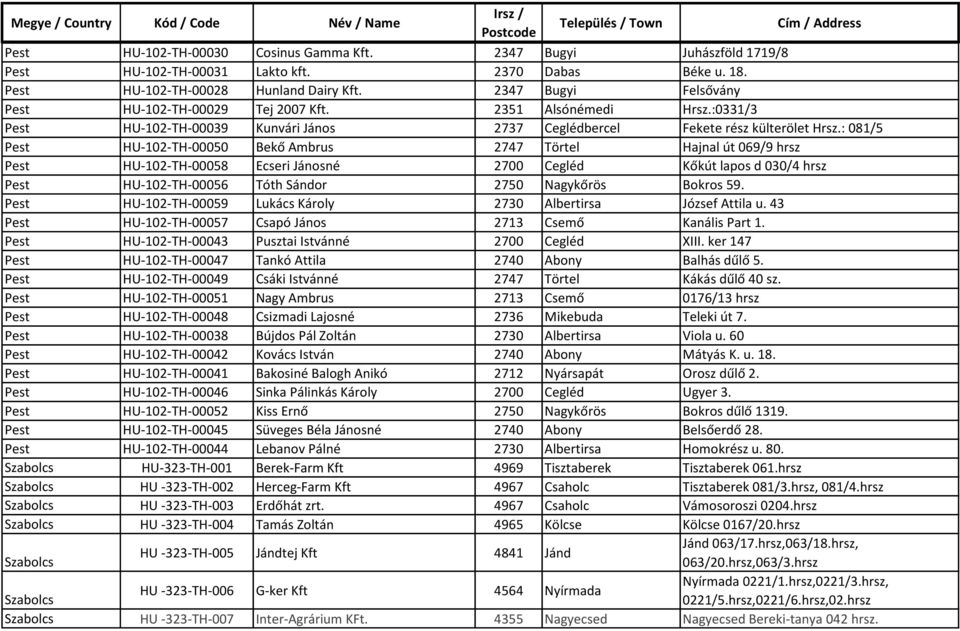 : 081/5 Pest HU-102-TH-00050 Bekő Ambrus 2747 Törtel Hajnal út 069/9 hrsz Pest HU-102-TH-00058 Ecseri Jánosné 2700 Cegléd Kőkút lapos d 030/4 hrsz Pest HU-102-TH-00056 Tóth Sándor 2750 Nagykőrös
