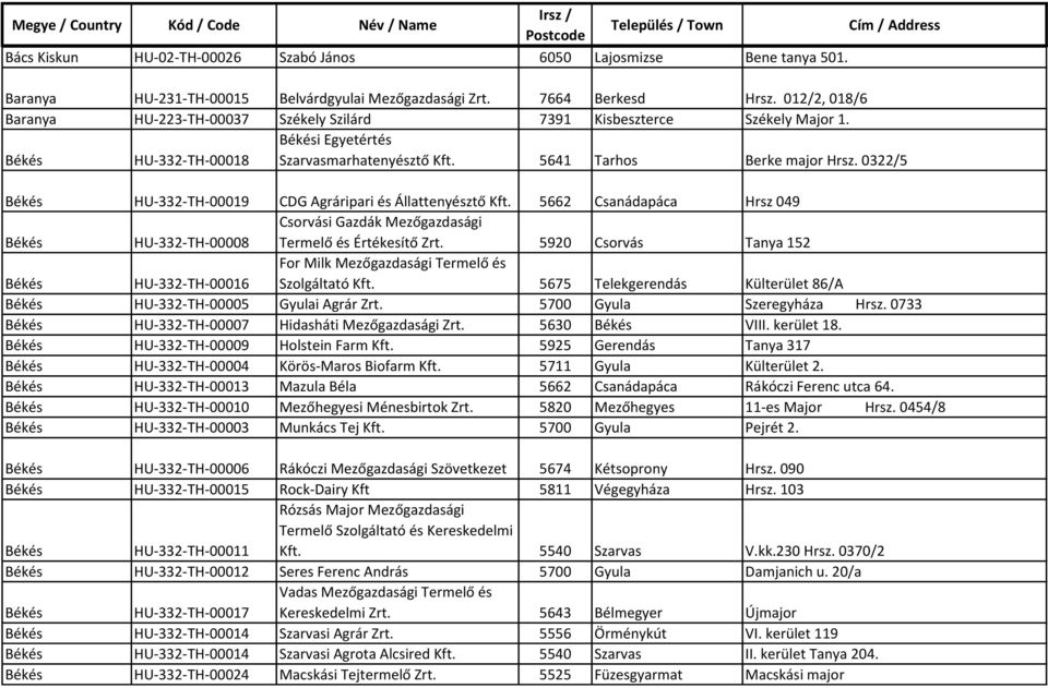 0322/5 Békés HU-332-TH-00019 CDG Agráripari és Állattenyésztő Kft. 5662 Csanádapáca Hrsz 049 Békés HU-332-TH-00008 Csorvási Gazdák Mezőgazdasági Termelő és Értékesítő Zrt.