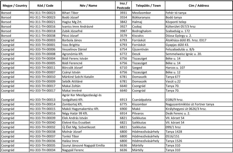 172 Borsod HU-311-TH-00038 Pécsi József 3579 Kiscsécs Dózsa György u. 2. Csongrád HU-333-TH-00003 Borbola János 6793 Forráskút Átokháza dűlő 85. hrsz.