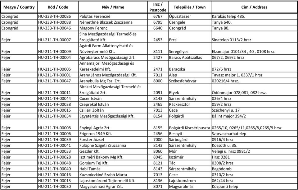 2453 Ercsi Sinatelep 0113/2 hrsz Fejér HU-211-TH-00009 Agárdi Farm Állattenyésztő és Növénytermelő Kft. 8111 Seregélyes Elzamajor 0101/34, 40, 0108 hrsz.