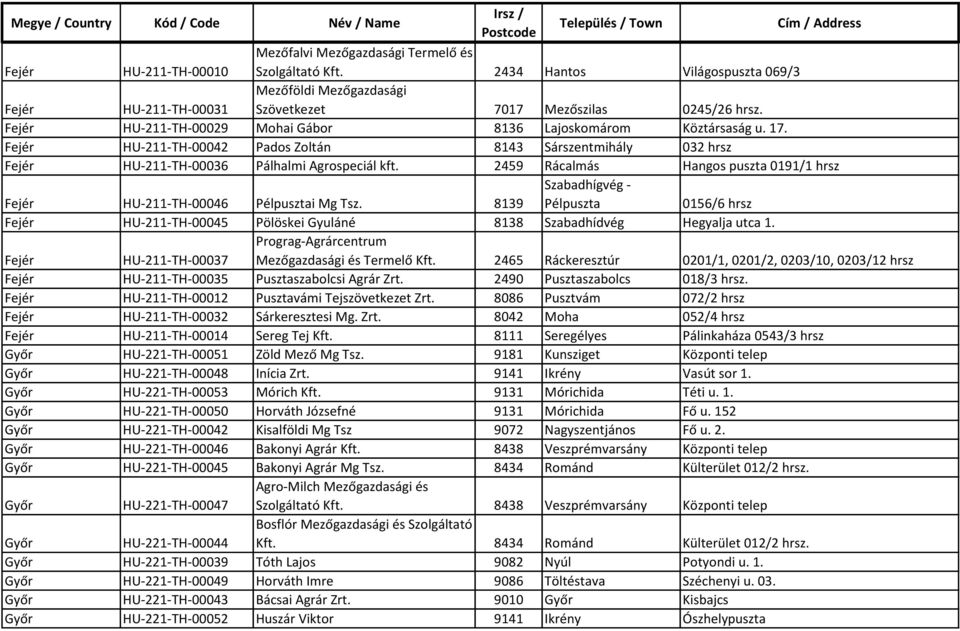 2459 Rácalmás Hangos puszta 0191/1 hrsz Fejér HU-211-TH-00046 Pélpusztai Mg Tsz. 8139 Szabadhígvég - Pélpuszta 0156/6 hrsz Fejér HU-211-TH-00045 Pölöskei Gyuláné 8138 Szabadhídvég Hegyalja utca 1.