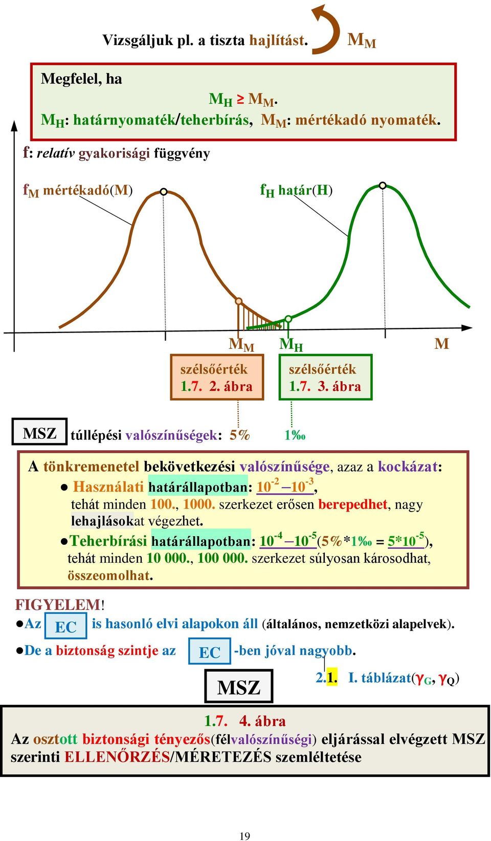 szerkezet erősen berepedhet, nagy lehajlásokat végezhet. Teherbírási határállapotban: 10-4 10-5 (5%*1 = 5*10-5 ), tehát minden 10 000., 100 000. szerkezet súlyosan károsodhat, összeomolhat. FIGYELEM!