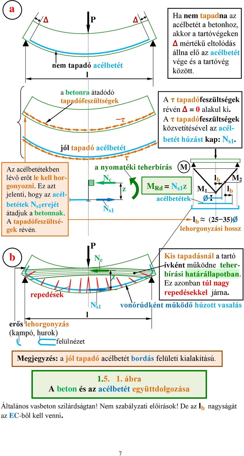 a betonra átadódó tapadófeszültségek τ jól tapadó acélbetét τ a nyomatéki teherbírás M N c l b M 2 z M Rd = N s1 z M 1 l b acélbetétek Ø N s1 A τ tapadófeszültségek révén = 0 alakul ki.
