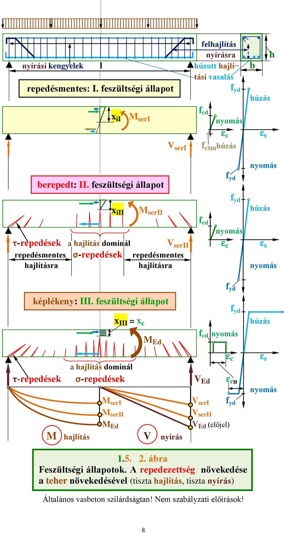 feszültségi állapot x iii M serii f cd f yd nyomás húzás τ-repedések a hajlítás dominál V serii ε c ε s repedésmentes σ-repedések repedésmentes hajlításra hajlításra nyomás képlékeny: III.