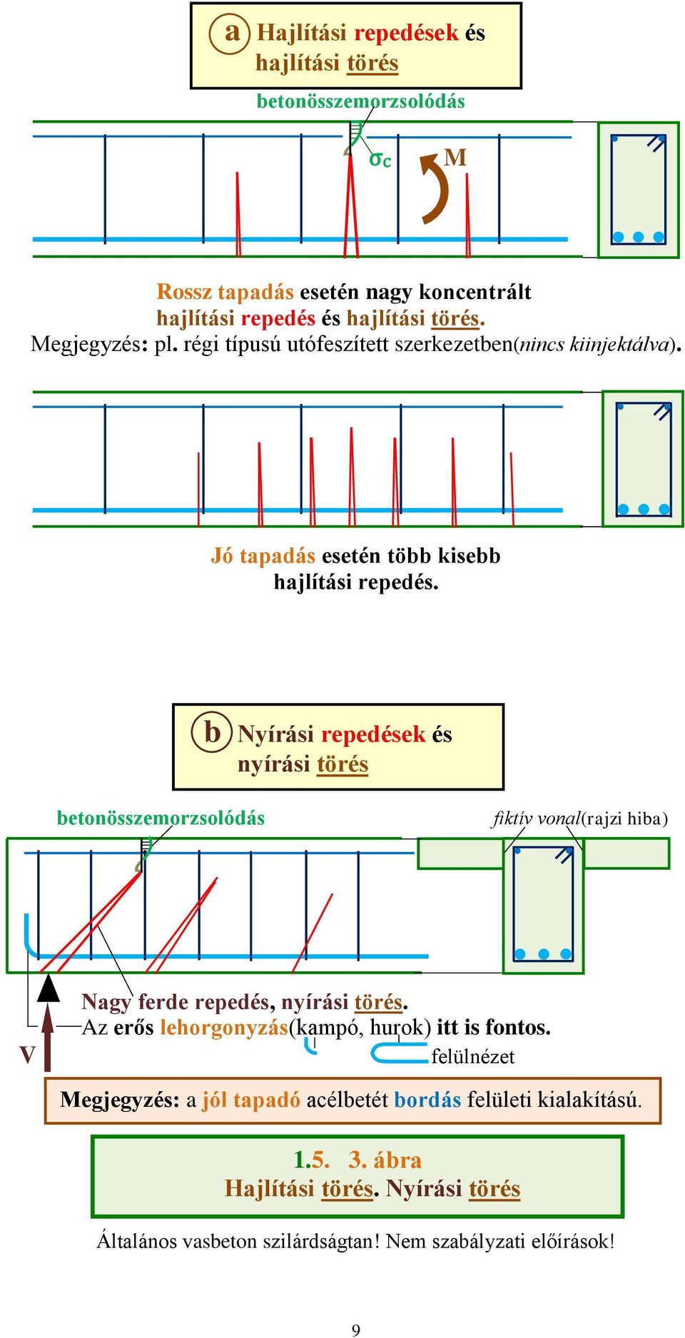 b Nyírási repedések és nyírási törés betonösszemorzsolódás fiktív vonal(rajzi hiba) V Nagy ferde repedés, nyírási törés.