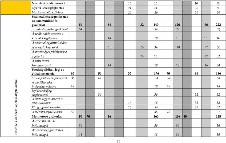 veszteségek feldolgozása gyakorlat 16 16 32 32 A kongruens kommunikáció 18 18 18 16 34 Szociálpolitikai, jogi és etikai ismeretek 90 54 32 176 90 96 186 Szociálpolitikai alapismeretek 36 18 54 54 54