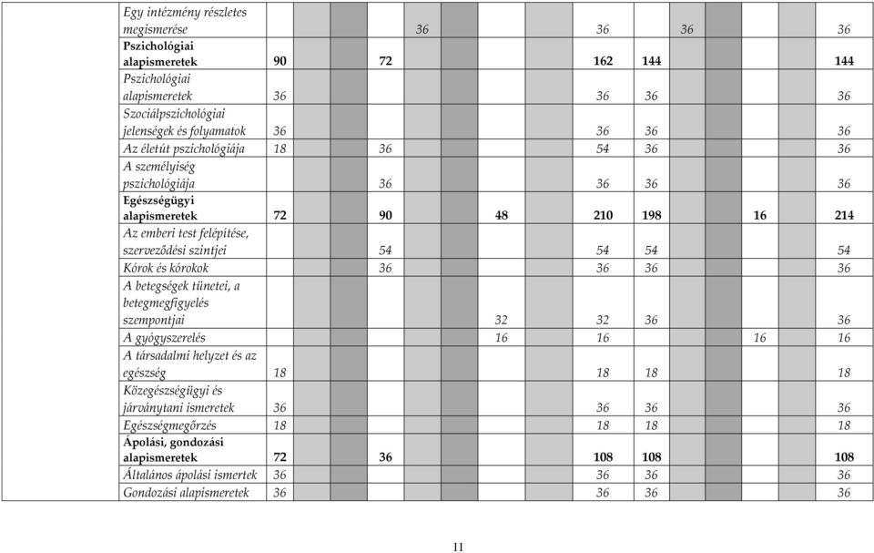 54 Kórok és kórokok 36 36 36 36 A betegségek tünetei, a betegmegfigyelés szempontjai 32 32 36 36 A gyógyszerelés 16 16 16 16 A társadalmi helyzet és az egészség 18 18 18 18 Közegészségügyi és