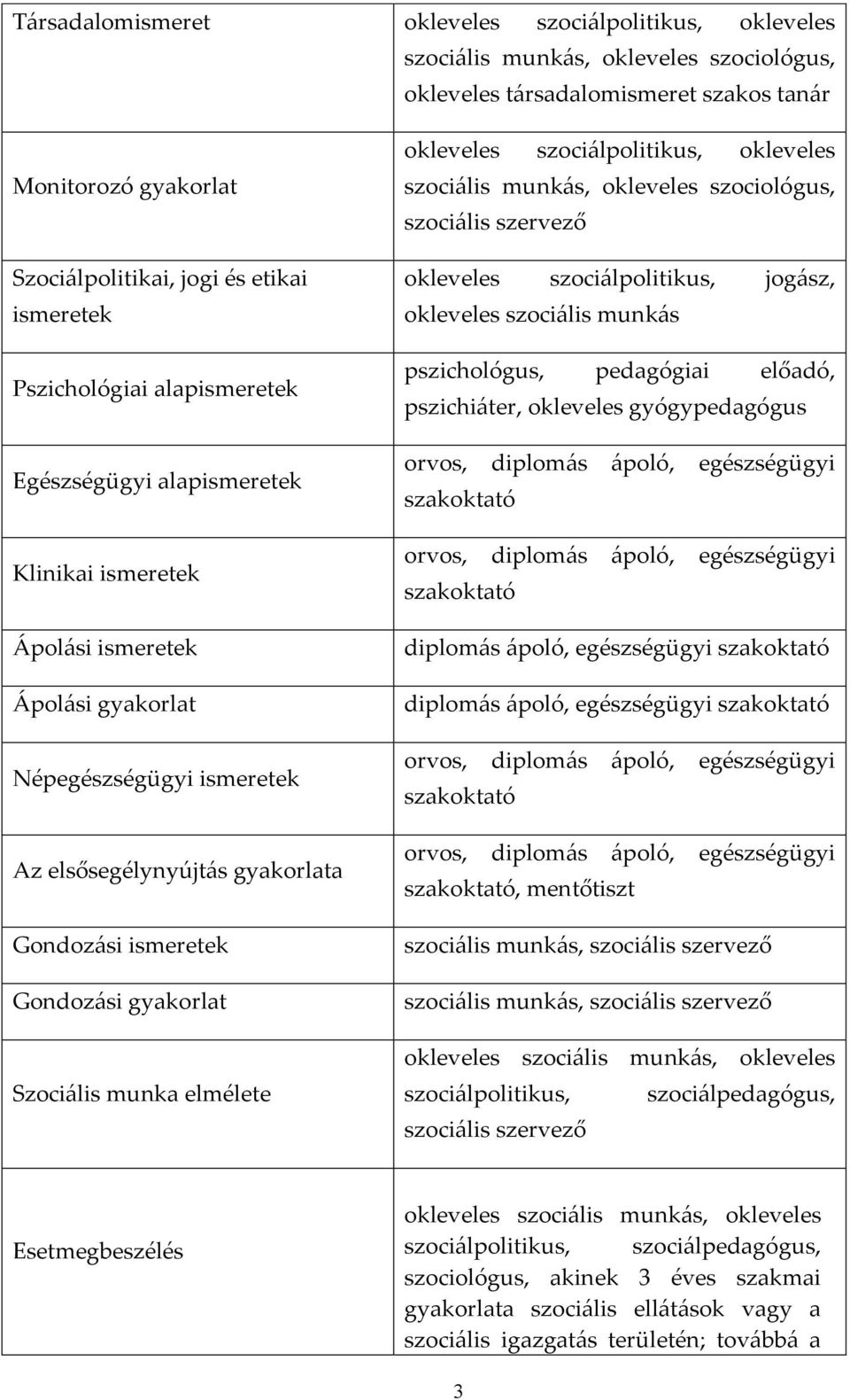 Gondozási gyakorlat Szociális munka elmélete okleveles szociálpolitikus, okleveles szociális munkás, okleveles szociológus, szociális szervező okleveles szociálpolitikus, jogász, okleveles szociális