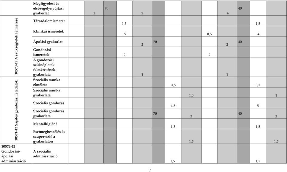 szükségletek felmérésének gyakorlata 1 1 2 Szociális munka elmélete 3,5 3,5 70 Szociális munka gyakorlata 1,5 1 Szociális gondozás Szociális