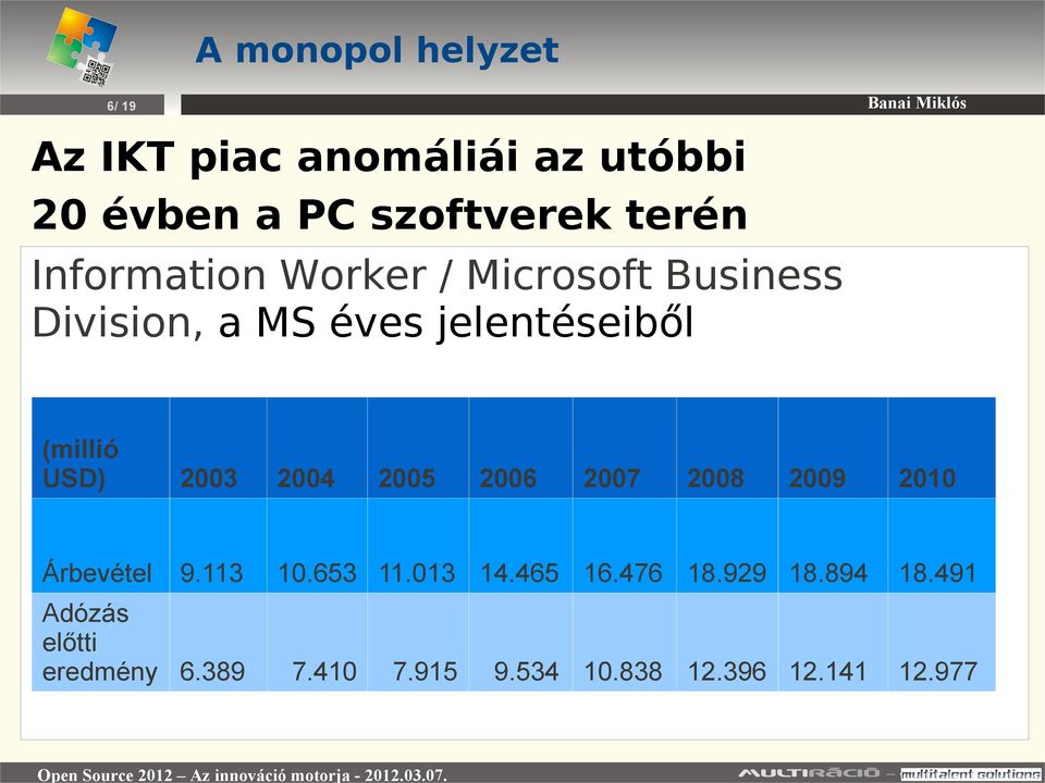 2003 2004 2005 2006 2007 2008 2009 2010 Árbevétel 9.113 10.653 11.013 14.465 16.476 18.