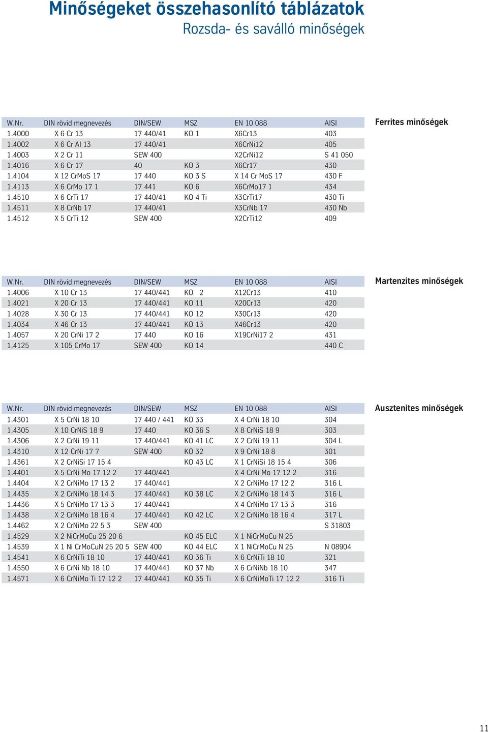 4113 X 6 CrMo 17 1 17 441 KO 6 X6CrMo17 1 434 1.4510 X 6 CrTi 17 17 440/41 KO 4 Ti X3CrTi17 430 Ti 1.4511 X 8 CrNb 17 17 440/41 X3CrNb 17 430 Nb 1.