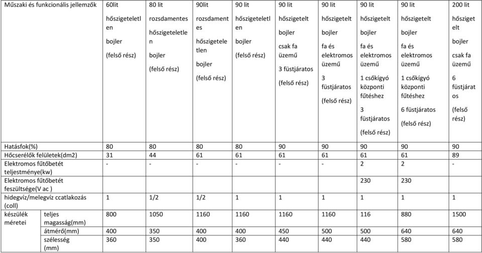 80 80 90 90 90 90 90 Hőcserélők felületek(dm2) 31 44 61 61 61 61 61 61 89 Elektromos fűtőbetét - - - - - - 2 2 - teljestménye(kw) Elektromos fűtőbetét 230 230 feszültsége(v ac ) hidegvíz/melegvíz