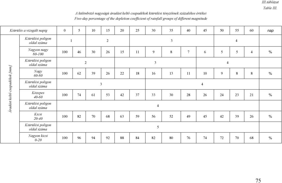 Kiürülés a vizsgált napig 0 5 10 15 20 25 30 35 40 45 50 55 60 nap Áradást keltő csapadékok [mm] Kiürülési poligon oldal száma Nagyon nagy 80-100 Kiürülési poligon oldal száma Nagy 60-80