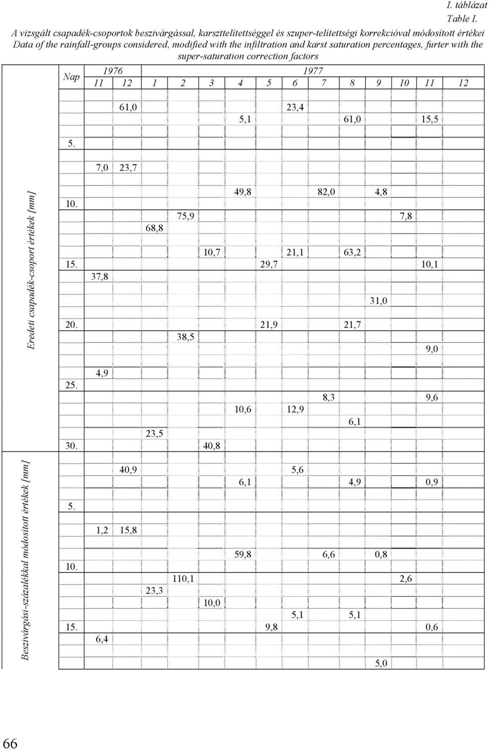 the infiltration and karst saturation percentages, furter with the super-saturation correction factors 1976 1977 Nap 11 12 1 2 3 4 5 6 7 8 9 10 11 12 5.