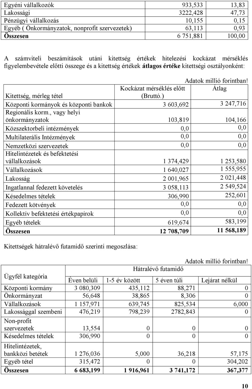 Kockázat mérséklés előtt Átlag Kitettség, mérleg tétel (Bruttó.) Központi kormányok és központi bankok 3 603,692 3 247,716 Regionális korm.