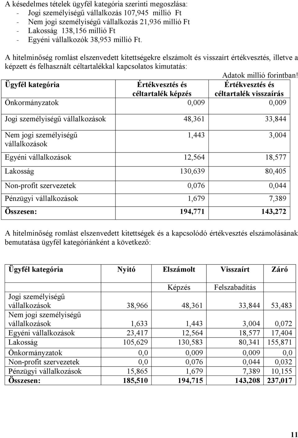 A hitelminőség romlást elszenvedett kitettségekre elszámolt és visszaírt értékvesztés, illetve a képzett és felhasznált céltartalékkal kapcsolatos kimutatás: Adatok millió forintban!