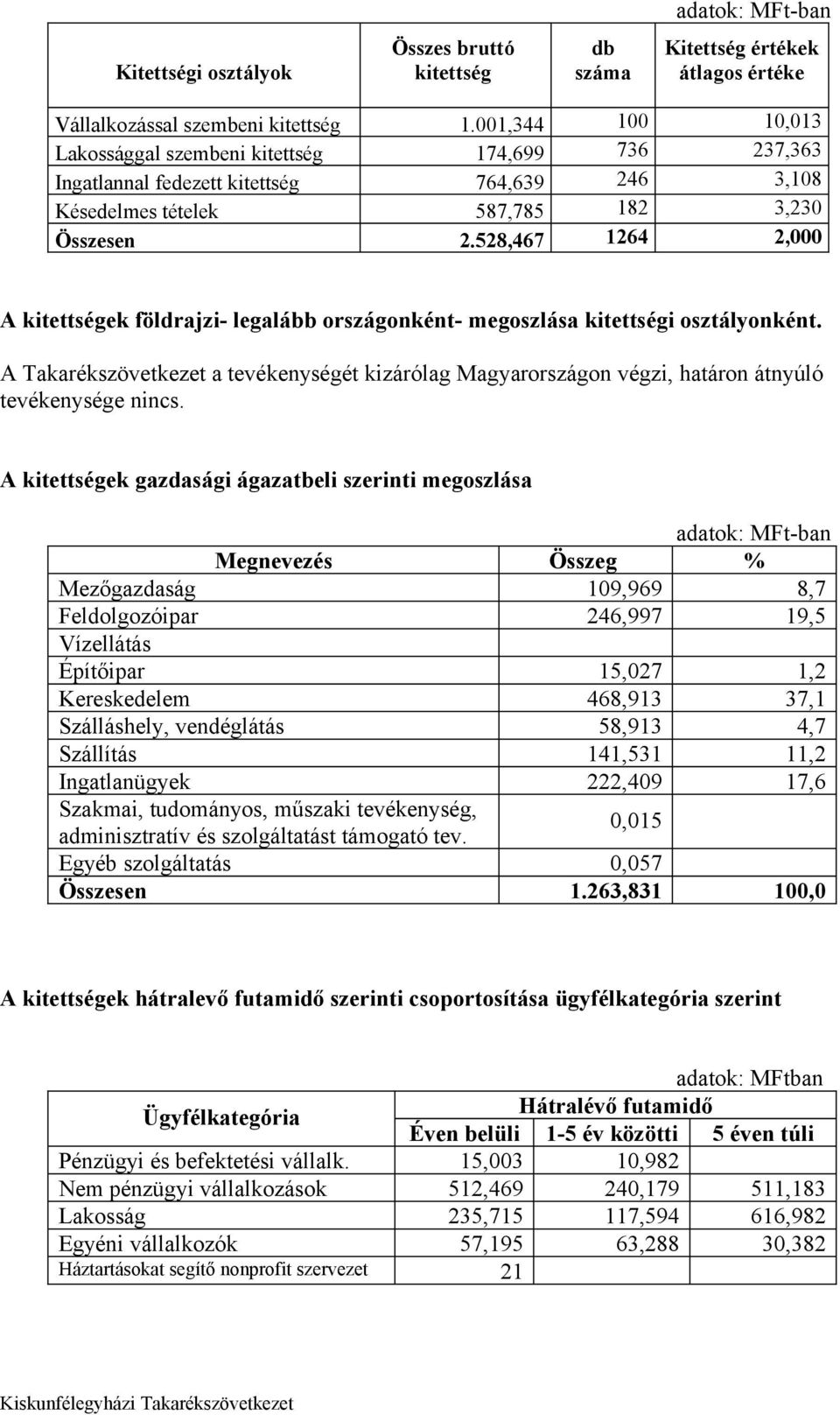 528,467 1264 2,000 A kitettségek földrajzi- legalább országonként- megoszlása kitettségi osztályonként.