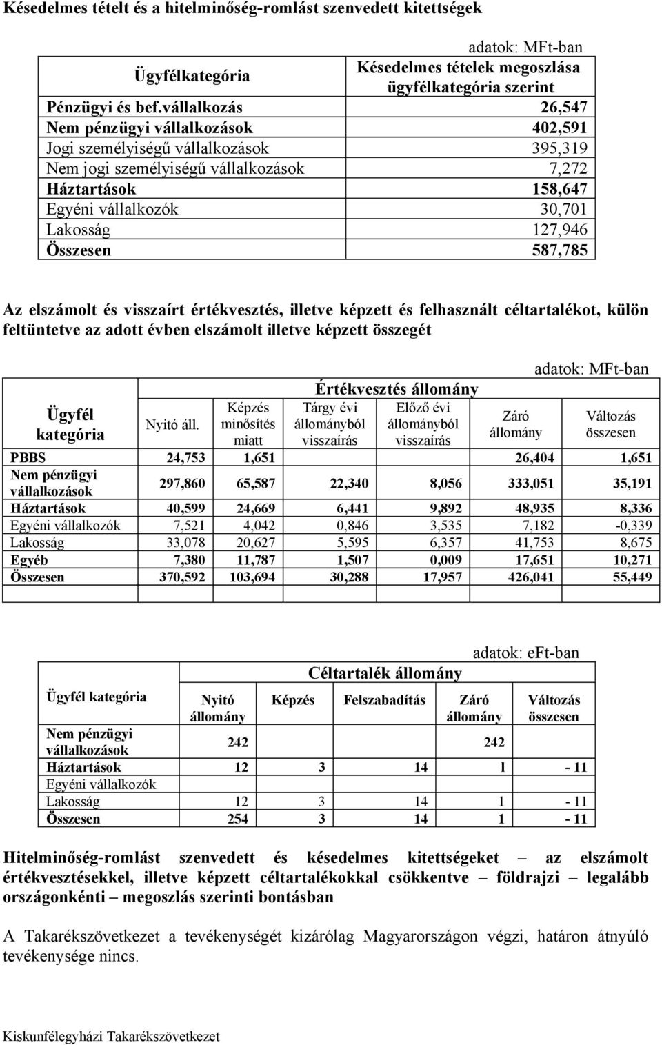 Összesen 587,785 Az elszámolt és visszaírt értékvesztés, illetve képzett és felhasznált céltartalékot, külön feltüntetve az adott évben elszámolt illetve képzett összegét Ügyfél kategória Nyitó áll.
