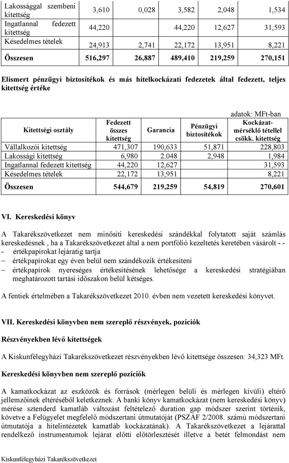 biztosítékok adatok: MFt-ban Kockázatmérséklő tétellel csökk. kitettség Vállalkozói kitettség 471,307 190,633 51,871 228,803 Lakossági kitettség 6,980 2.