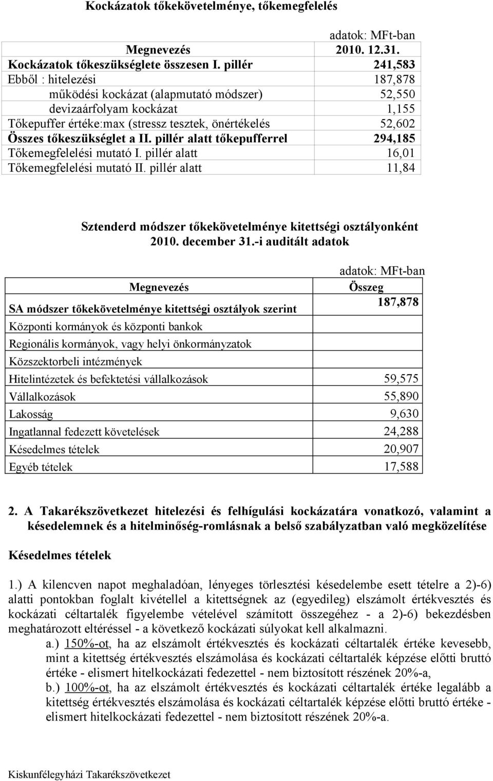 a II. pillér alatt tőkepufferrel 294,185 Tőkemegfelelési mutató I. pillér alatt 16,01 Tőkemegfelelési mutató II. pillér alatt 11,84 Sztenderd módszer tőkekövetelménye kitettségi osztályonként 2010.