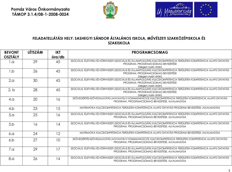 b 28 45 PROGRAM, (idegen nyelv órán) SZÖVEGÉRTÉS-SZÖVEGALKOTÁS (ANYANYELVI KOMMUNIKÁCIÓ) KULCSKOMPETENCIA TERÜLETEN KOMPETENCIA ALAPÚ OKTATÁSI 4.a 20 16 4.