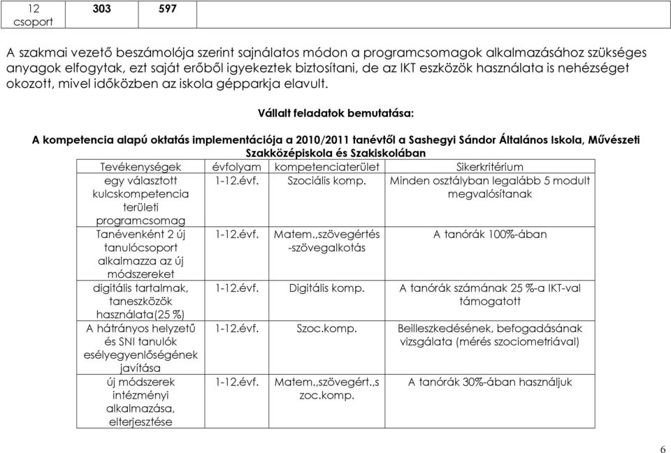 Vállalt feladatok bemutatása: A kompetencia alapú oktatás implementációja a 2010/2011 tanévtıl a Sashegyi Sándor Általános Iskola, Mővészeti Szakközépiskola és Szakiskolában Tevékenységek évfolyam