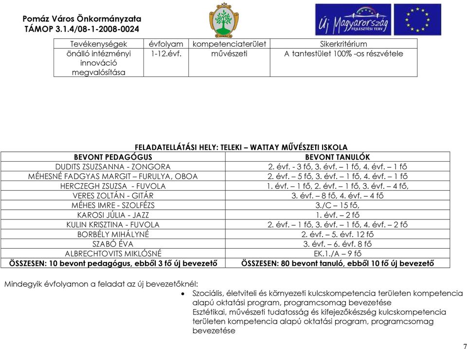 mővészeti A tantestület 100% -os részvétele FELADATELLÁTÁSI HELY: TELEKI WATTAY MŐVÉSZETI ISKOLA BEVONT PEDAGÓGUS BEVONT TANULÓK DUDITS ZSUZSANNA - ZONGORA 2. évf.