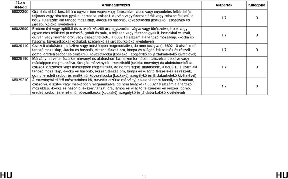 vagy fűrészelve, lapos vagy egyenletes felülettel (a mészkő, gránit és pala, a teljesen vagy részben gyalult, homokkal csiszolt, durván vagy finoman őrölt vagy csiszolt felületű, a 6802 10 alszám alá