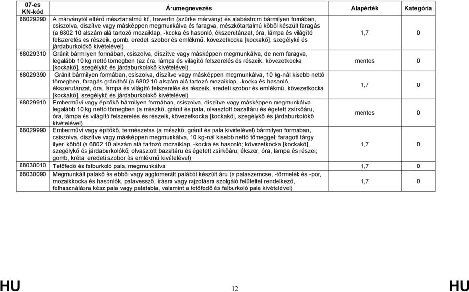 szegélykő és járdaburkolókő 68029310 Gránit bármilyen formában, csiszolva, díszítve vagy másképpen megmunkálva, de nem faragva, legalább 10 kg nettó tömegben (az óra, lámpa és világító felszerelés és