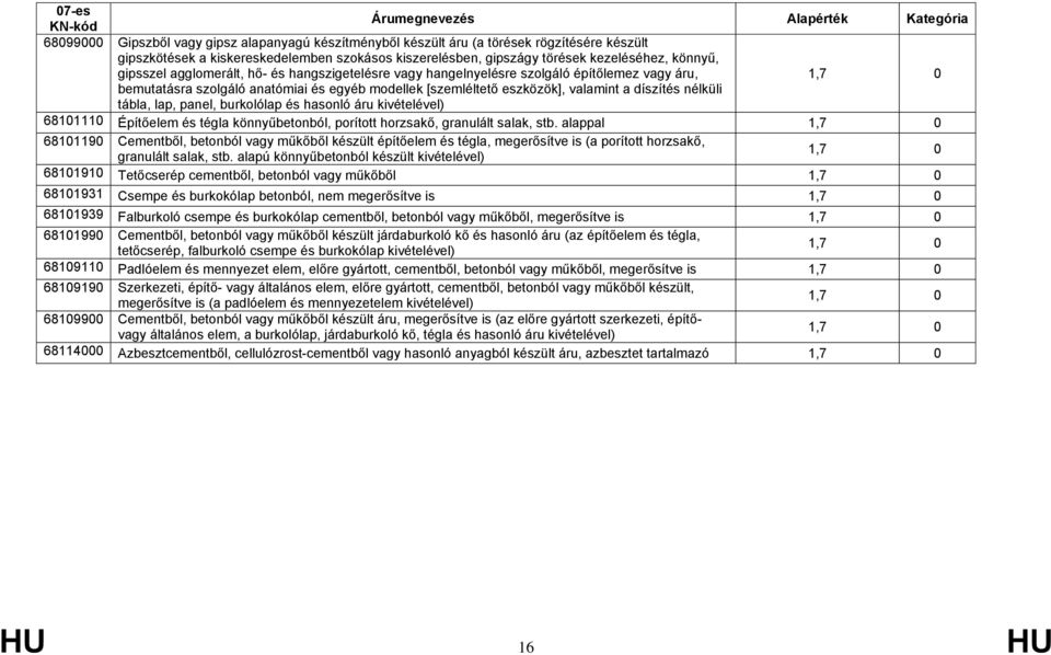 nélküli tábla, lap, panel, burkolólap és hasonló áru 68101110 Építőelem és tégla könnyűbetonból, porított horzsakő, granulált salak, stb.