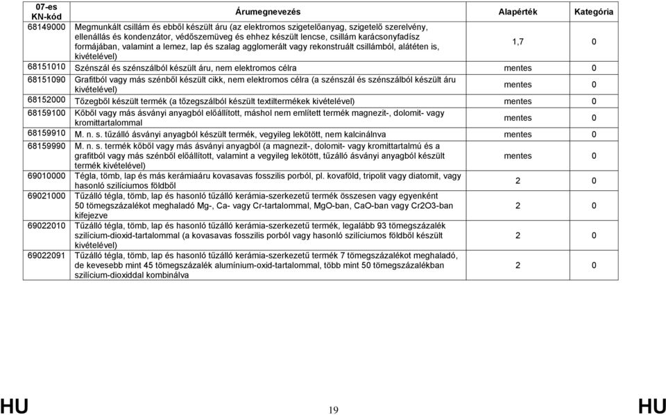 szénből készült cikk, nem elektromos célra (a szénszál és szénszálból készült áru 68152000 Tőzegből készült termék (a tőzegszálból készült textiltermékek 68159100 Kőből vagy más ásványi anyagból