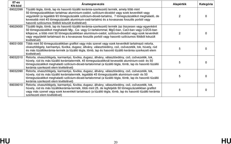 szilíciumos földből készült 69029000 Tűzálló tégla, tömb, lap és hasonló tűzálló kerámia-szerkezetű termék (az összesen vagy egyenként 50 tömegszázalékot meghaladó Mg-, Ca- vagy Cr-tartalommal,