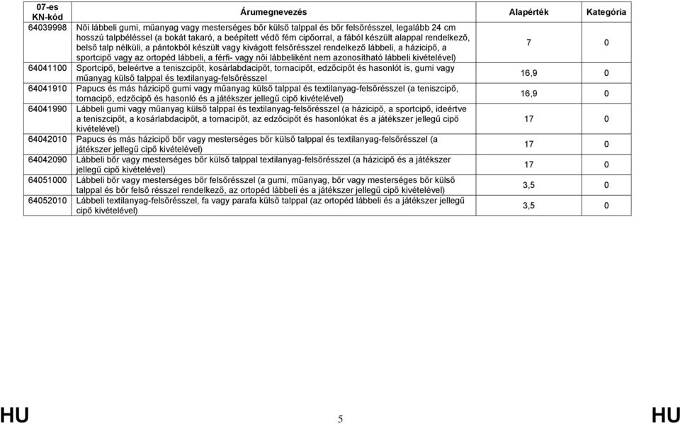 lábbeli 64041100 Sportcipő, beleértve a teniszcipőt, kosárlabdacipőt, tornacipőt, edzőcipőt és hasonlót is, gumi vagy műanyag külső talppal és textilanyag-felsőrésszel 16,9 0 64041910 Papucs és más