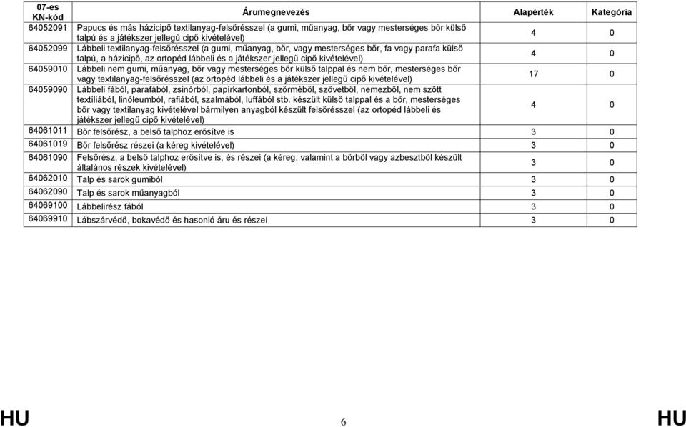 talppal és nem bőr, mesterséges bőr vagy textilanyag-felsőrésszel (az ortopéd lábbeli és a játékszer jellegű cipő 17 0 64059090 Lábbeli fából, parafából, zsinórból, papírkartonból, szőrméből,