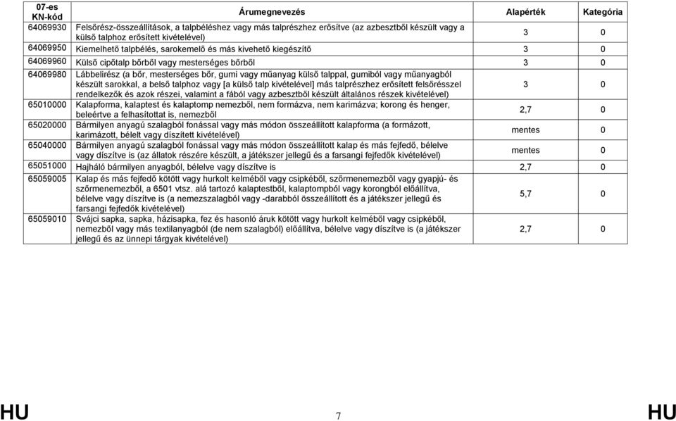 belső talphoz vagy [a külső talp kivételével] más talprészhez erősített felsőrésszel 3 0 rendelkezők és azok részei, valamint a fából vagy azbesztből készült általános részek 65010000 Kalapforma,