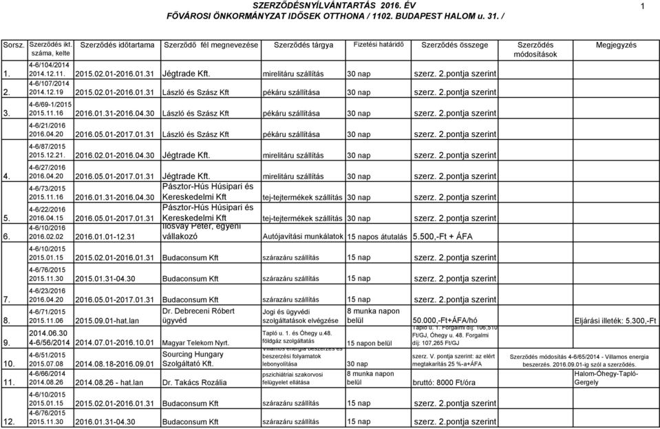 mirelitáru szállítás 30 nap szerz. 2.pontja 4-6/107/2014 2014.12.19 2015.02.01-2016.01.31 László és Szász Kft pékáru szállítása 30 nap szerz. 2.pontja 4-6/69-1/2015 2015.11.16 2016.01.31-2016.04.