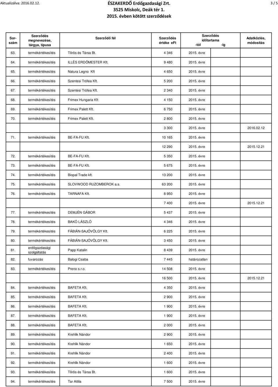termékértékesítés Frimex Palett Kft. 6 750 2015. évre 70. termékértékesítés Frimex Palett Kft. 2 800 2015. évre 3 300 2015. évre 2016.02.12 71. termékértékesítés BE-FA-FU Kft. 10 165 2015.