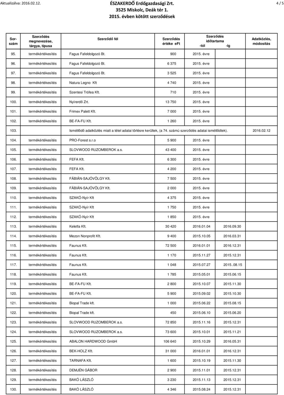 termékértékesítés Frimex Palett Kft. 7 000 2015. évre 102. termékértékesítés BE-FA-FU Kft. 1 260 2015. évre 103. Ismétlődő adatközlés miatt a tétel adatai törlésre kerültek, (a 74.