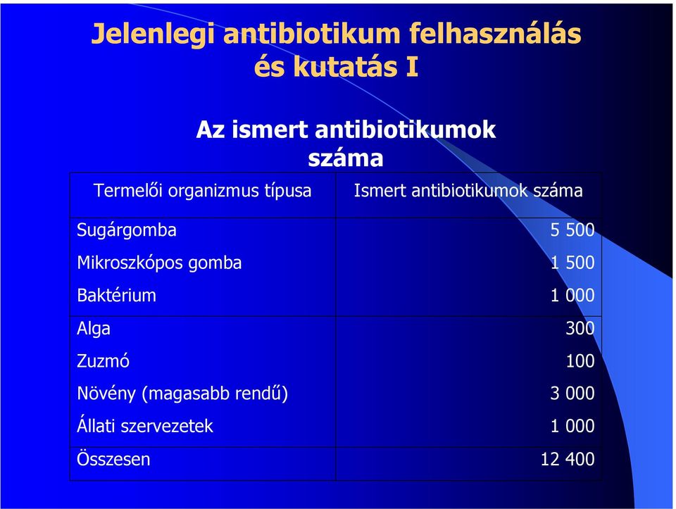 antibiotikumok száma Sugárgomba Mikroszkópos kó gomba Baktérium 5 500 1