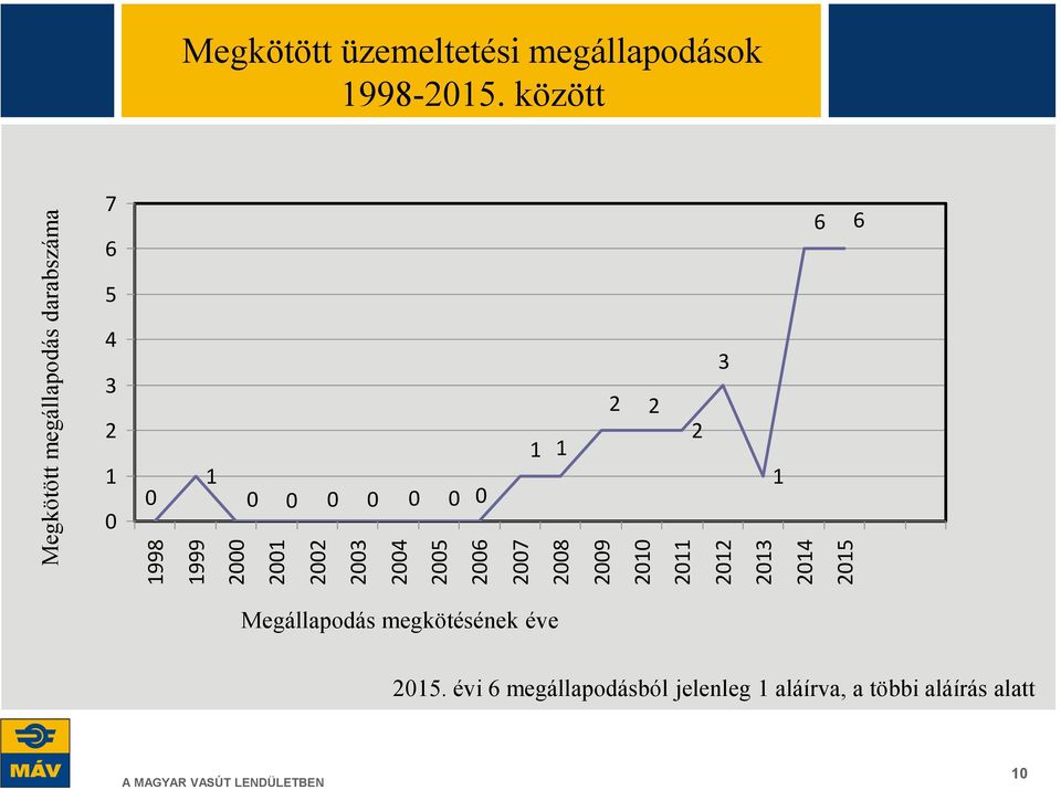 darabszáma Megkötött üzemeltetési megállapodások 1998-2015.