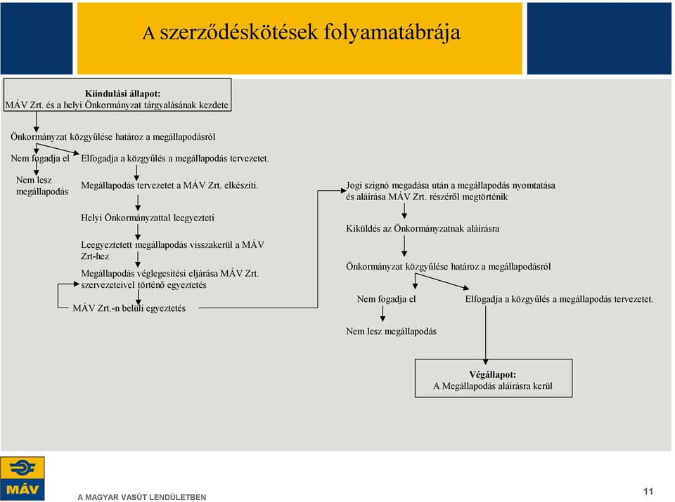 Megállapodás tervezetet a MÁV Zrt. elkészíti. Jogi szignó megadása után a megállapodás nyomtatása és aláírása MÁV Zrt.