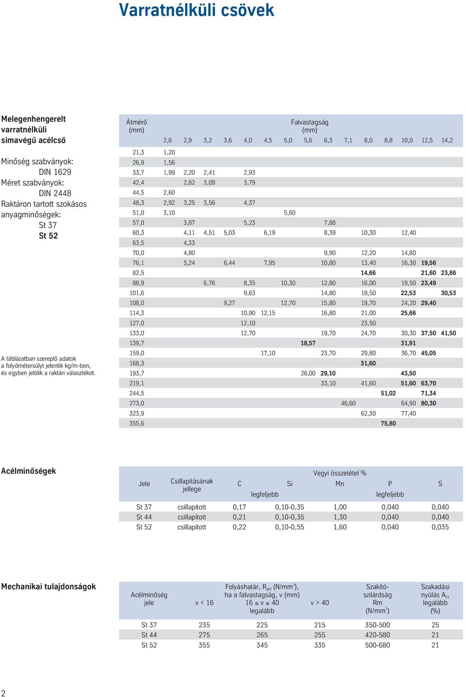 Átmérô Falvastagság (mm) (mm) 2,6 2,9 3,2 3,6 4,0 4,5 5,0 5,6 6,3 7,1 8,0 8,8 10,0 12,5 14,2 21,3 1,20 26,9 1,56 33,7 1,99 2,20 2,41 2,93 42,4 2,82 3,09 3,79 44,5 2,60 48,3 2,92 3,25 3,56 4,37 51,0