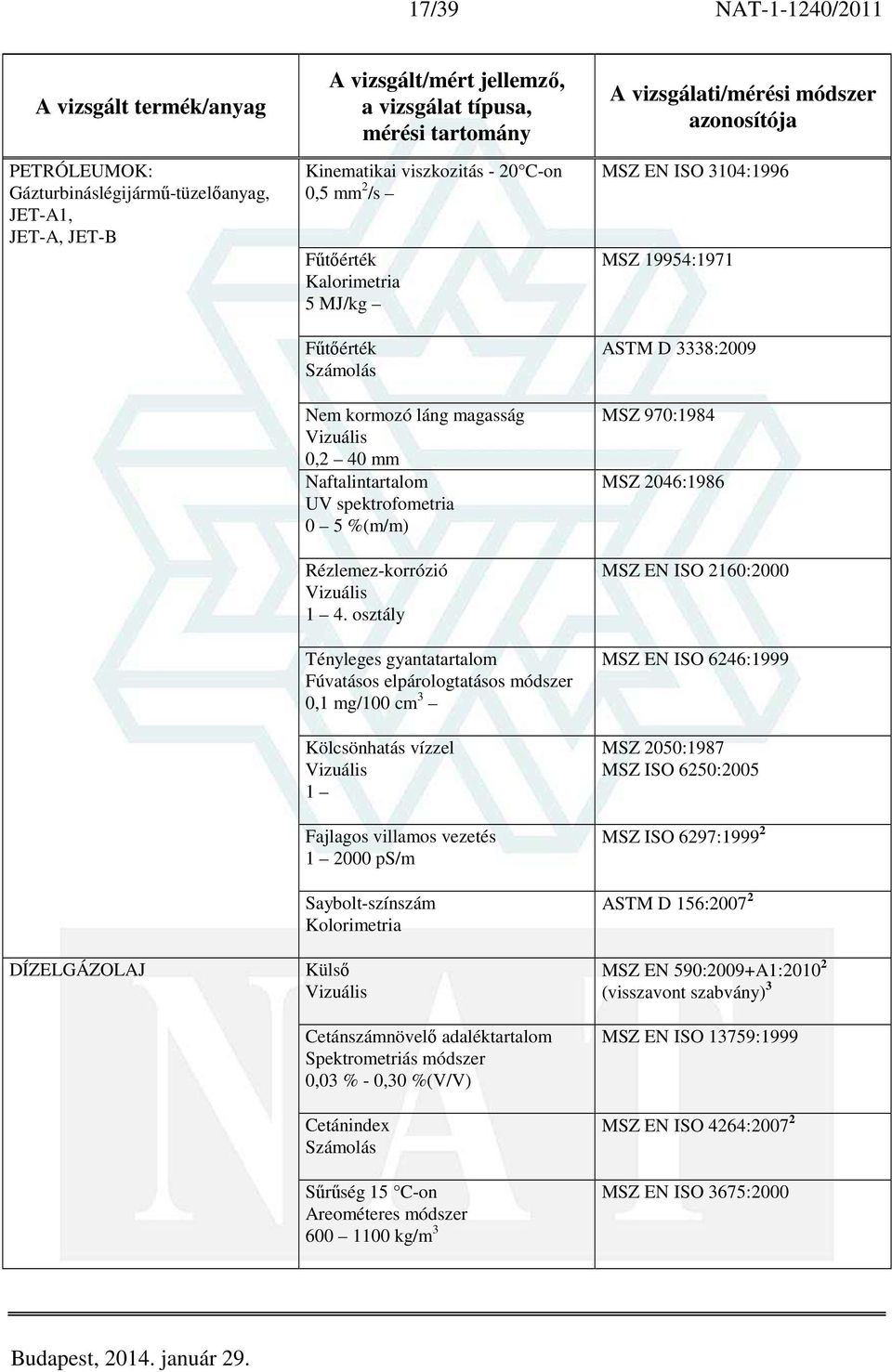 osztály Tényleges gyantatartalom Fúvatásos elpárologtatásos módszer 0,1 mg/100 cm 3 Kölcsönhatás vízzel 1 Fajlagos villamos vezetés 1 2000 ps/m Saybolt-színszám Kolorimetria Külső Cetánszámnövelő