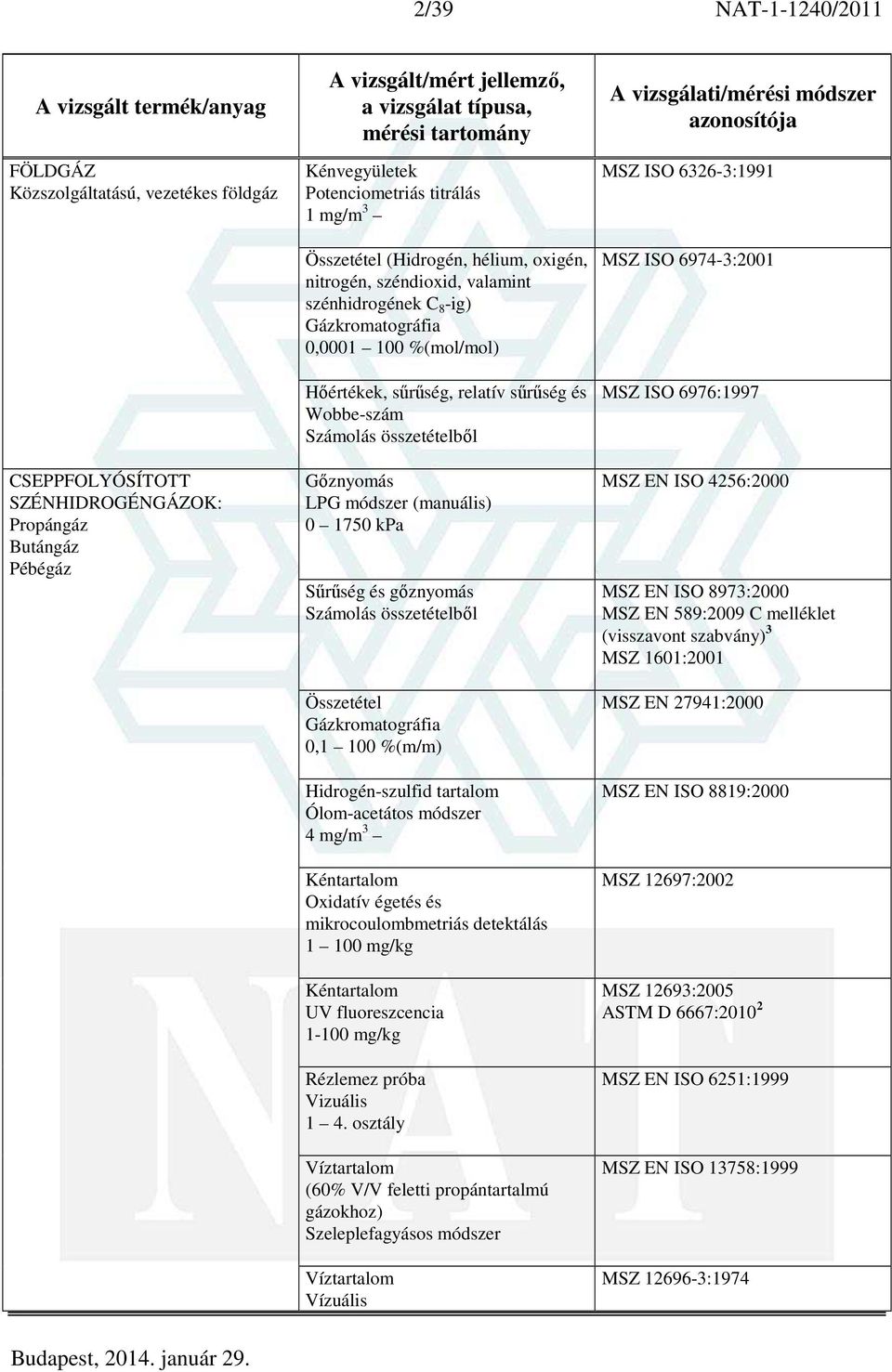 0 1750 kpa Sűrűség és gőznyomás Számolás összetételből Összetétel 0,1 100 %(m/m) Hidrogén-szulfid tartalom Ólom-acetátos módszer 4 mg/m 3 Oxidatív égetés és mikrocoulombmetriás detektálás 1 100 mg/kg