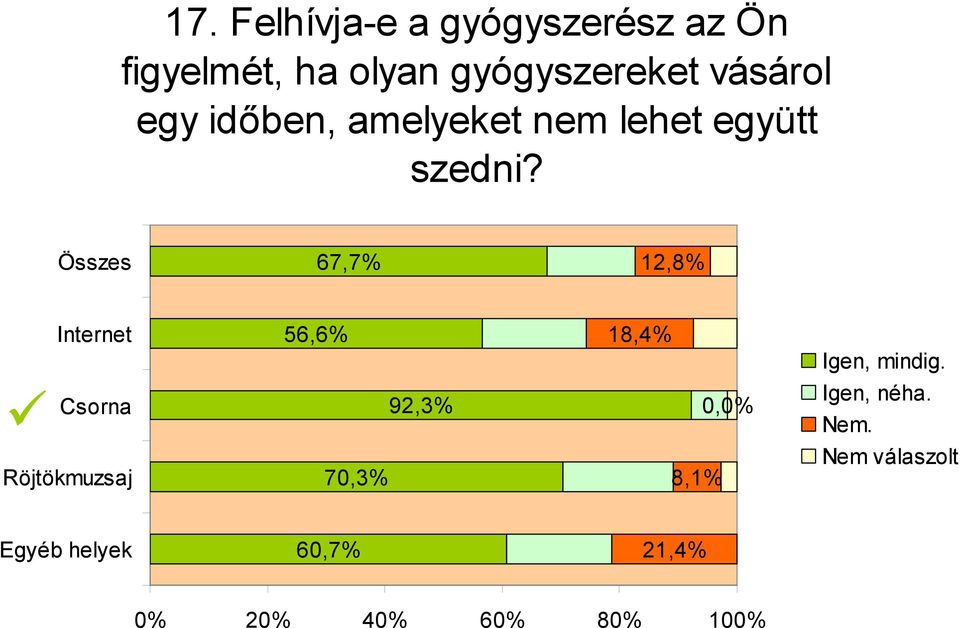 Összes 67,7% 12,8% Internet Csorna Röjtökmuzsaj 56,6% 70,3% 92,3% 18,4%