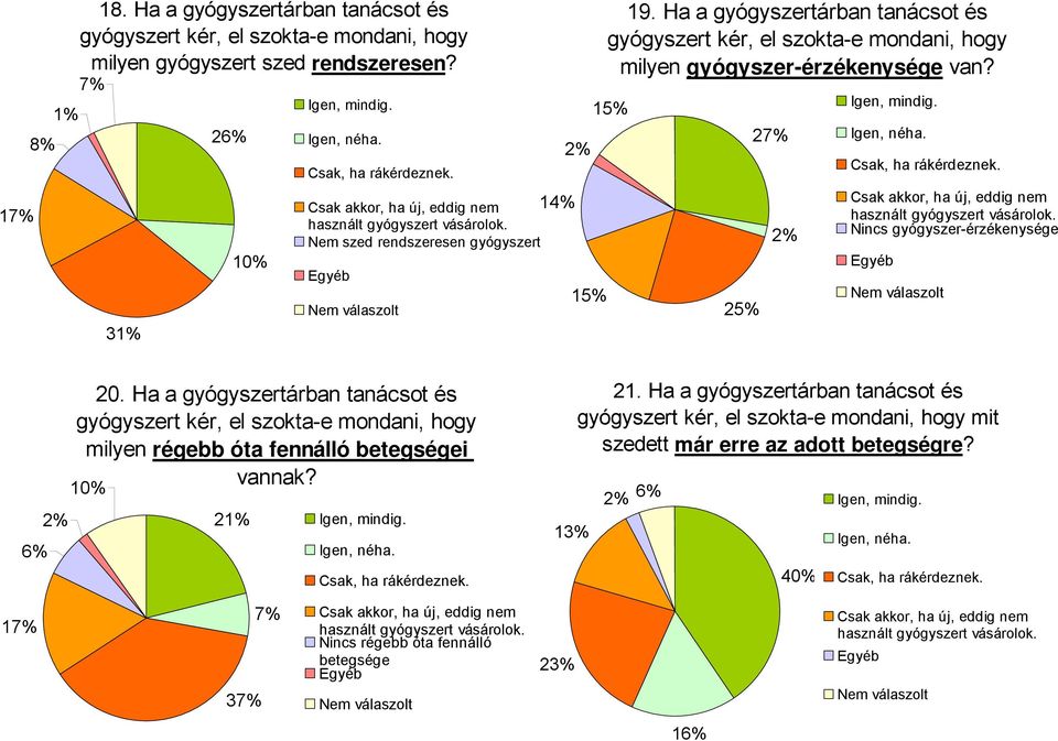 Ha a gyógyszertárban tanácsot és gyógyszert kér, el szokta-e mondani, hogy milyen gyógyszer-érzékenysége van? 15% 25% 27% 2% Igen, mindig. Igen, néha. Csak, ha rákérdeznek.