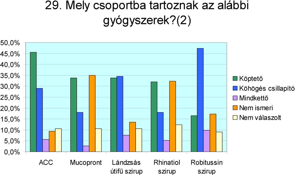 5,0% 0,0% ACC Mucopront Lándzsás útifű szirup Rhinatiol