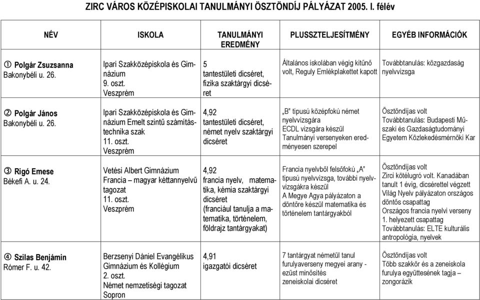 Ipari Szakközépiskola és Gimnázium Emelt szintű számítástechnika 4,92 tantestületi dicséret, német nyelv tárgyi dicséret B típusú középfokú német nyelvvizsgára ECDL vizsgára Tanulmányi versenyeken