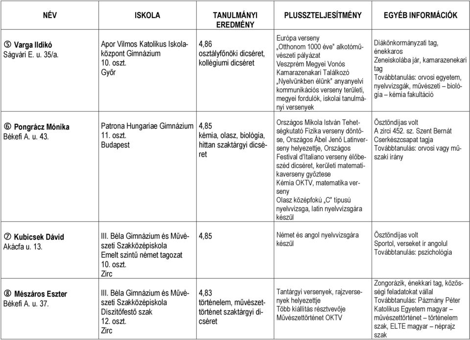 verseny területi, megyei fordulók, iskolai tanulmányi versenyek Diákönkormányzati tag, énekkaros Zeneiskolába jár, kamarazenekari tag Továbbtanulás: orvosi egyetem, nyelvvizsgák, művészeti biológia